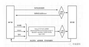 API 接口的安全设计验证：ticket，签名，时间戳