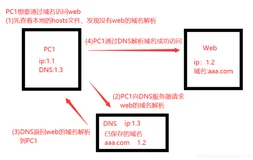 Web基础（上）