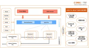 基于 Istio 的全链路灰度方案探索和实践