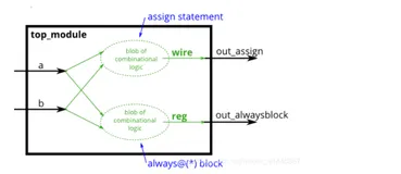 HDLBits练习汇总-04-Verilog语言--程序部分（一）