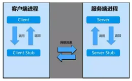 直观讲解一下 RPC 调用和 HTTP 调用的区别！