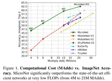 ICCV2021 | MicroNet：以极低的 FLOPs 改进图像识别 