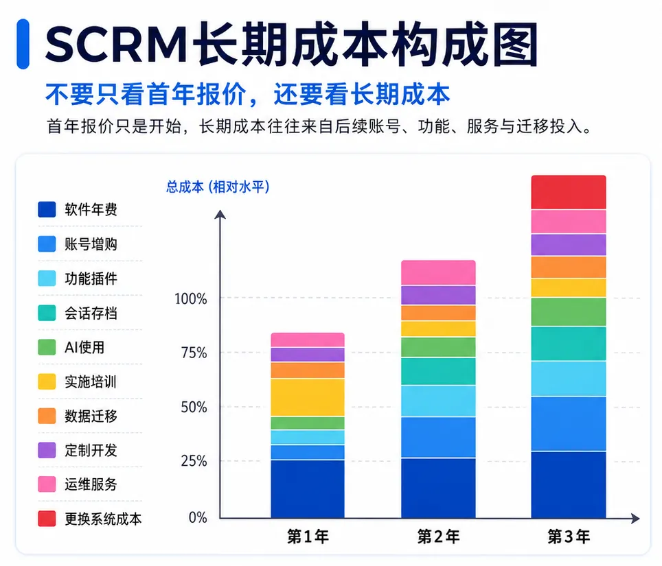SCRM长期成本构成图.png