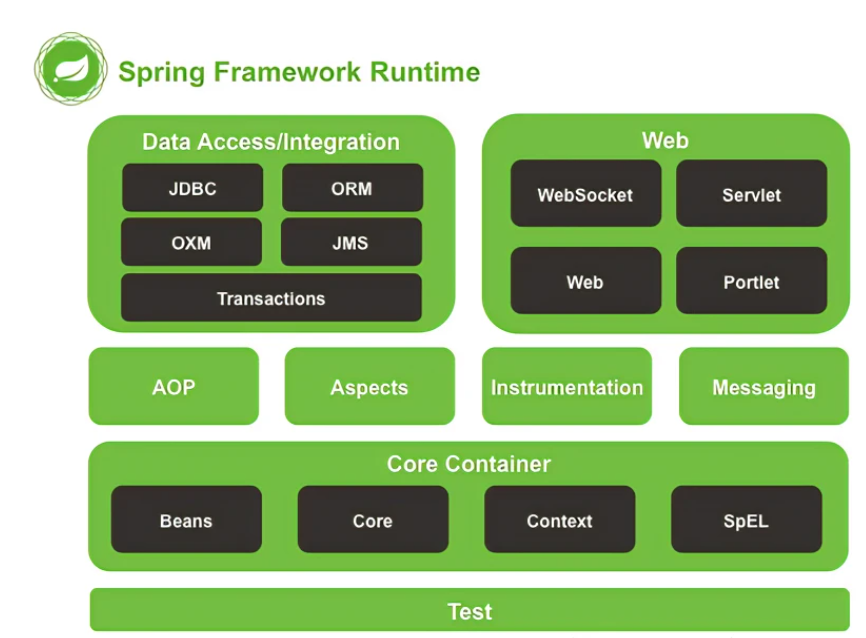Java 最常见的面试题：spring 有哪些主要模块？
