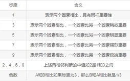 【数学模型】层次分析