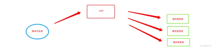 10分钟制作开源pip包
