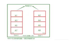 CentOS7 部署 RAID 磁盘阵列