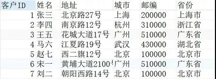 MySQL基础知识——分组GROUP BY
