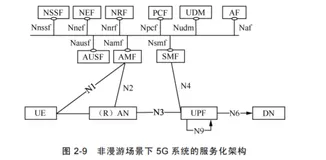 5G 系统架构 |带你读《5G无线网络规划与设计》之四