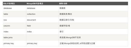 MongoDB数据库基础教程(二) - 数据结构类型详解（上）