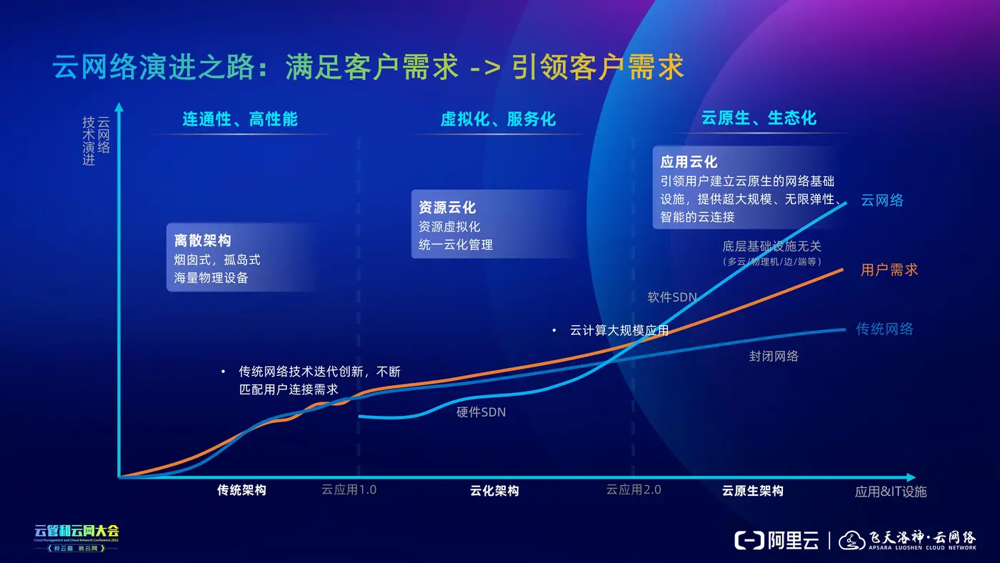 【云管和云网大会】构筑万物互联的智能云网络（孙成浩）v1.5（黑底）_02.jpg