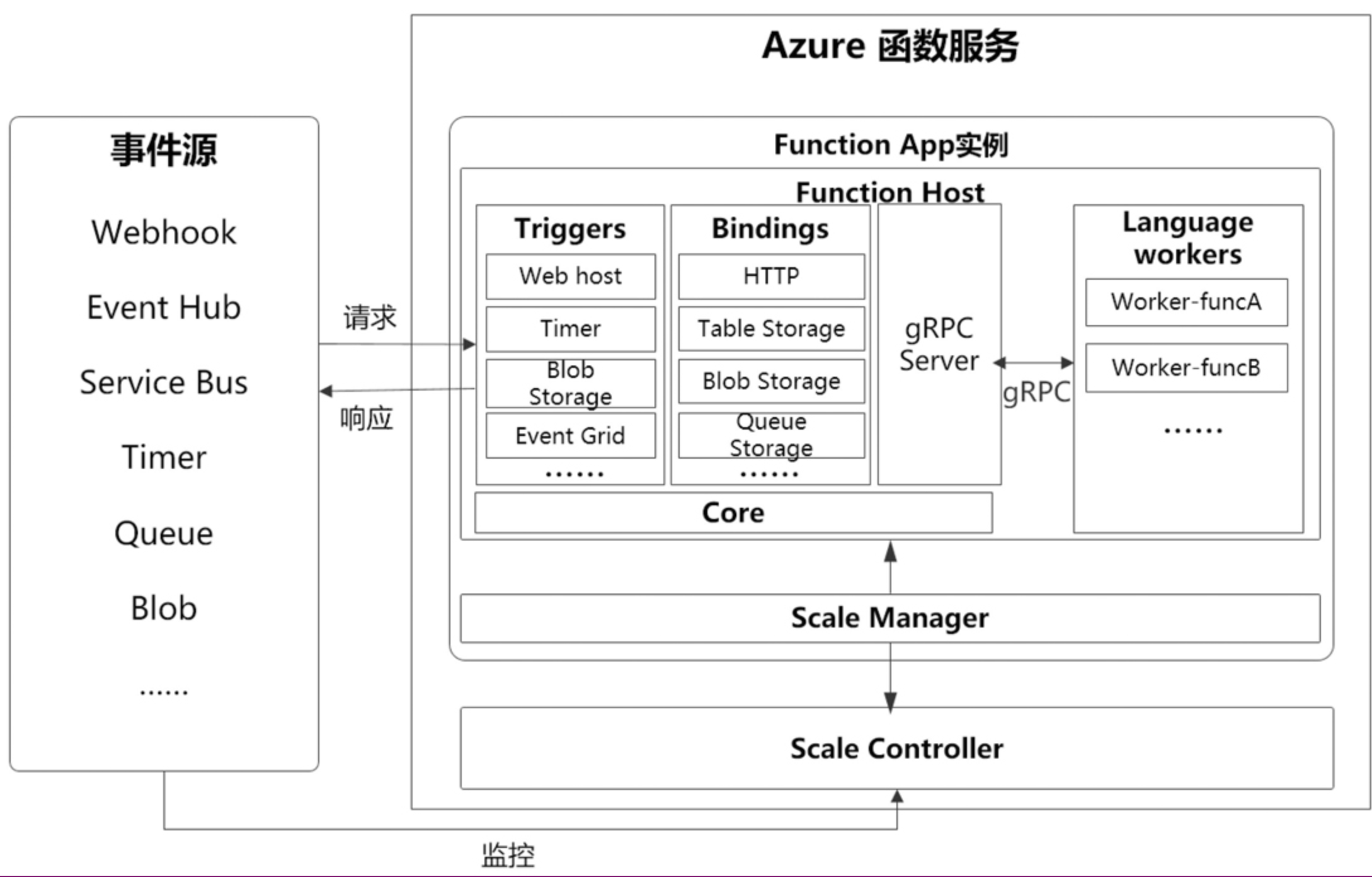 serverless 入门与实践 | 学习笔记8: 华为 Serverless 核心技术与实践-阿里云开发者社区