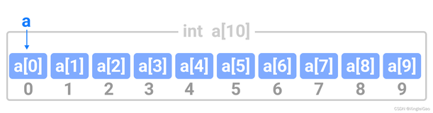 【从零开始的嵌入式生活】必备基础知识5——数组和字符串