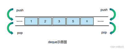 【C++】STL——stack&queue模拟实现