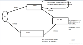 SpringMVC的运行流程(一)