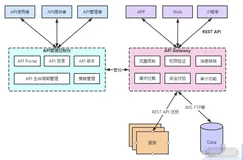 DevOps之API管理