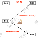 四：爬虫-Cookie与Session实战