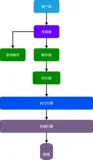 面试官：你说说一条查询SQL的执行过程？
