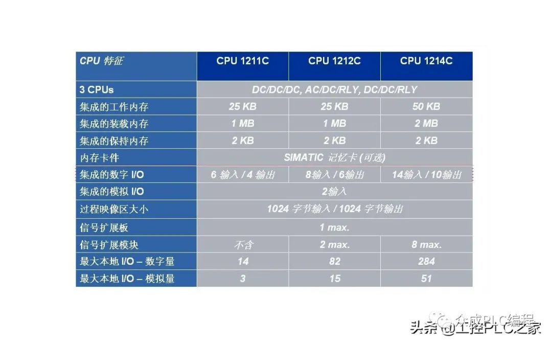 西门子S7-1200 CPU型号及模块类型有哪些？