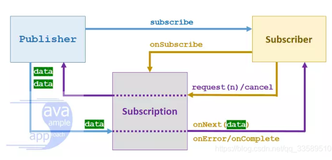 reactive stream 响应式流