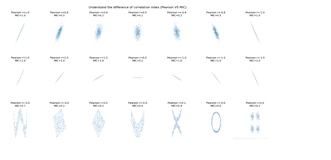 ML之MIC：利用有无噪音的正余弦函数理解相关性指标的不同(多图绘制Pearson系数、最大信息系数MIC)
