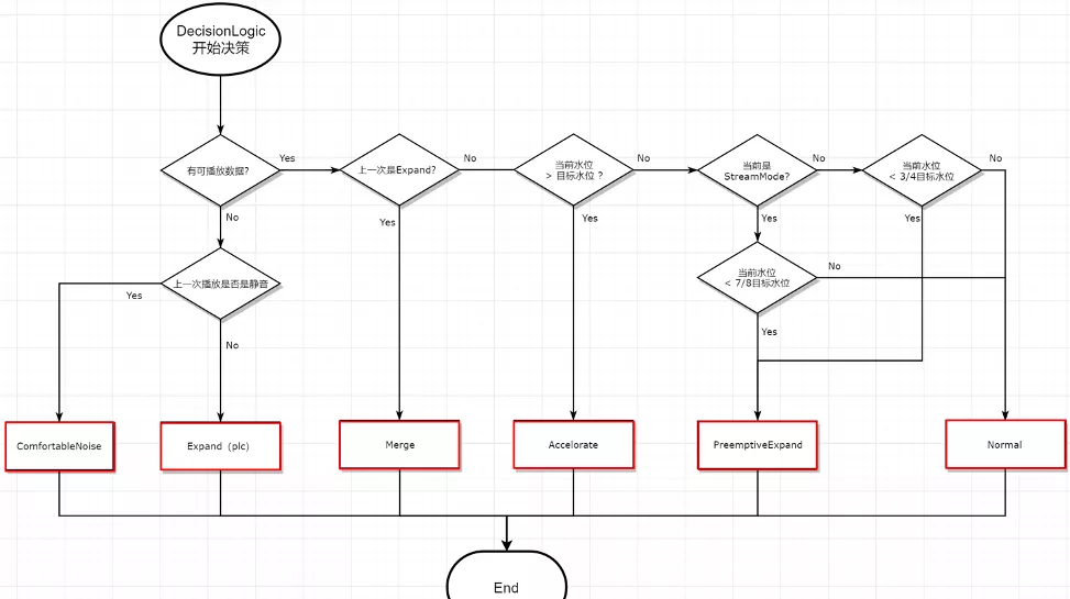 Vernacular interpretation of WebRTC audio NetEQ and optimization practice