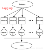 EL：集成学习(Ensemble Learning)的概念讲解、问题应用、算法分类、关键步骤、代码实现等相关配图详细攻略