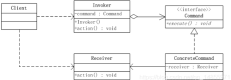 设计模式-命令模式(Command)