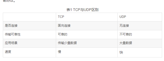 TCP/UDP协议基本概念