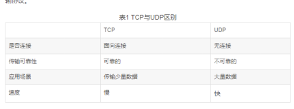 TCP/UDP协议基本概念