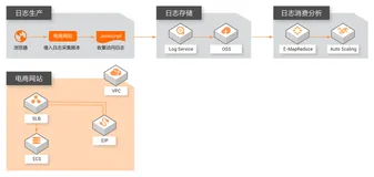 E-MapReduce弹性低成本离线大数据分析