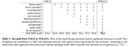 目标检测算法——YOLOv2