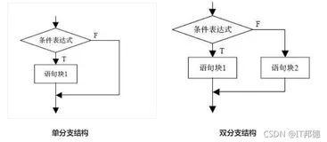 Python选择结构语法详解