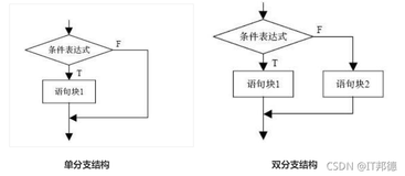 Python选择结构语法详解