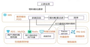 推荐系统线上服务编排|学习笔记
