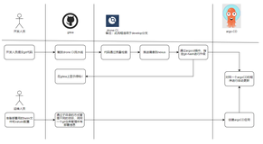 argoCD与droneCI结合