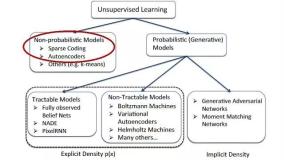 无监督学习中的两个非概率模型：稀疏编码与自编码器