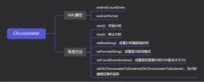 Android 计时器Chronometer 使用及源码分析