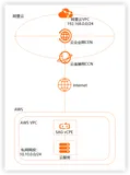 跨云厂商网络接入&数据迁移