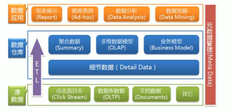 数据仓库--数据仓库分层架构|学习笔记