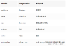『MongoDB』你想要的MongoDB基本操作这里都有