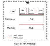 RISC-V生态全景解析（四）：玄铁VirtualZone基于RISC-V架构的安全扩展