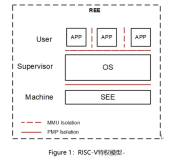 RISC-V生态全景解析（四）：玄铁VirtualZone基于RISC-V架构的安全扩展