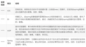 Spring框架讲解笔记：spring框架学习的要点总结