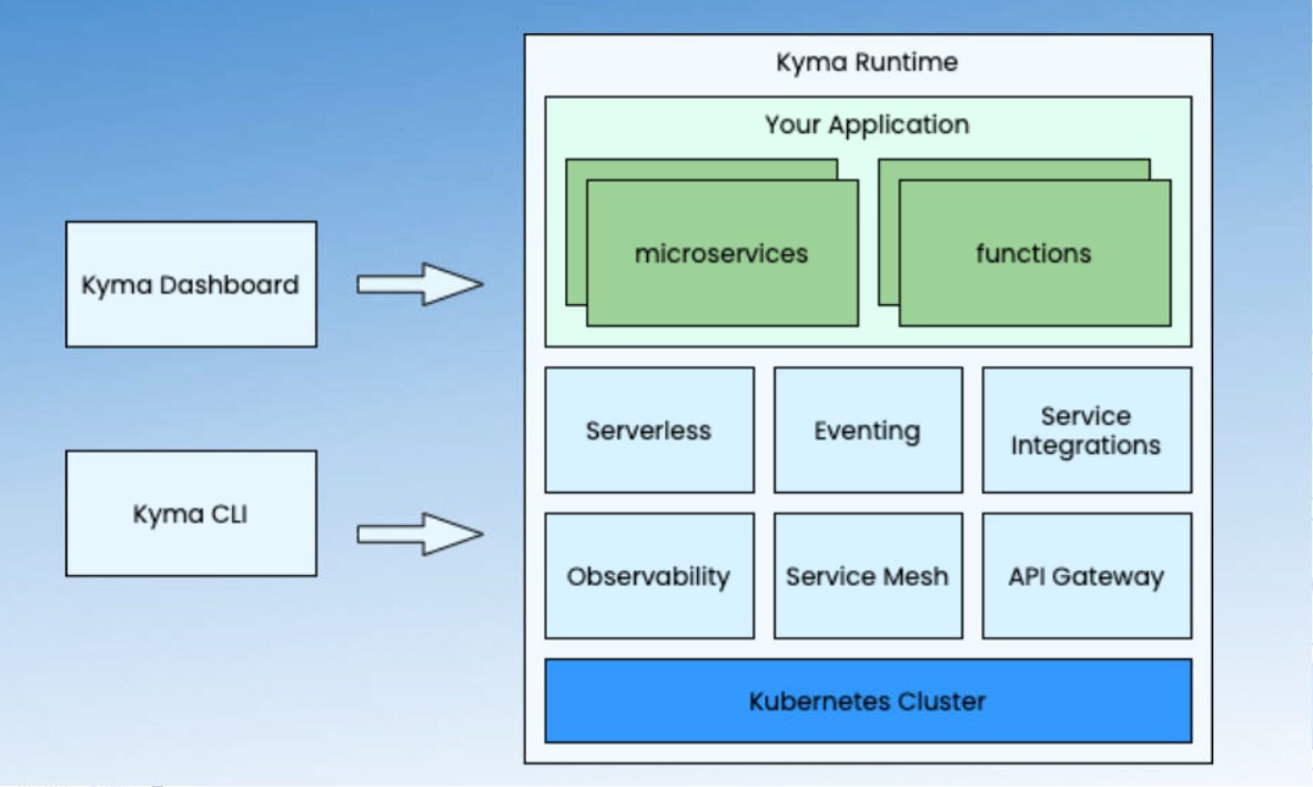 基于 Kyma 的企业级云原生应用的扩展案例分享（一）