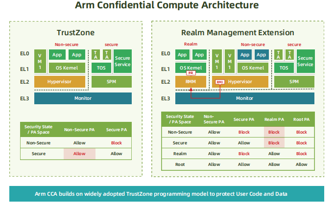 《云原生机密计算最佳实践白皮书》——04机密计算平台——ARM CCA: Arm安全加密虚拟化技术