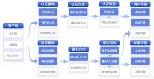 《阿里云产品四月刊》—Apache RocketMQ ACL 2.0 全新升级（5）
