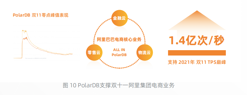 《Serverless数据库技术研究报告》——四、 总结和展望——（一）PolarDB、AnalyticDB支撑双十一阿里集团电商业务（上）
