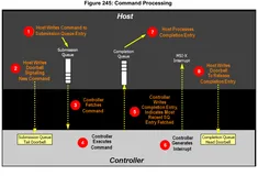 基于TMS320C6657+ZYNQ7035/45平台-PL端 NVMe 的 exFAT 文件系统 FPGA IP 