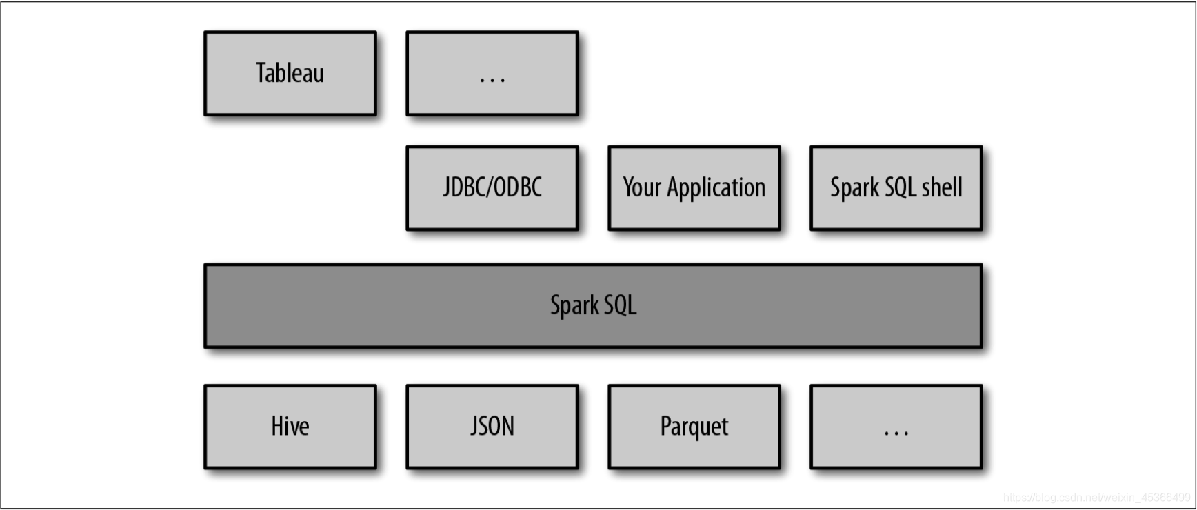 Spark SQL概述及特点详解